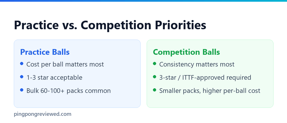 Practice versus competition ball priorities