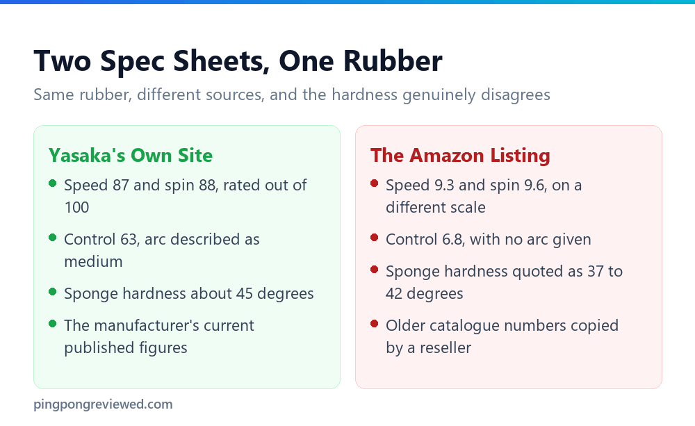 Yasaka Rakza 7 official specs versus the Amazon listing specs