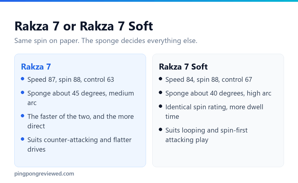 Yasaka Rakza 7 compared with Rakza 7 Soft
