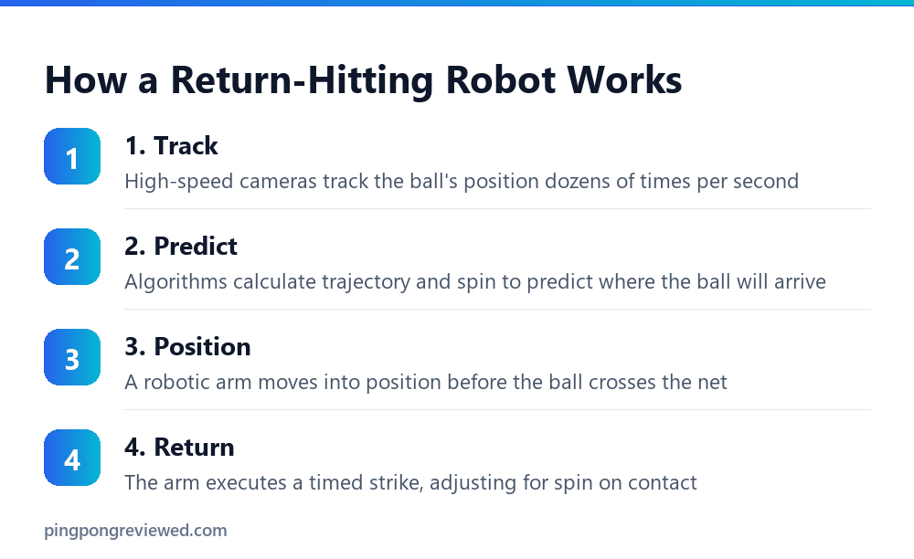 How a return-hitting robot works