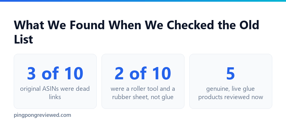 Ping pong rubber glue post audit stats