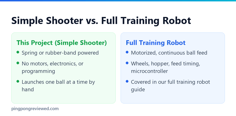 Simple shooter versus full training robot comparison