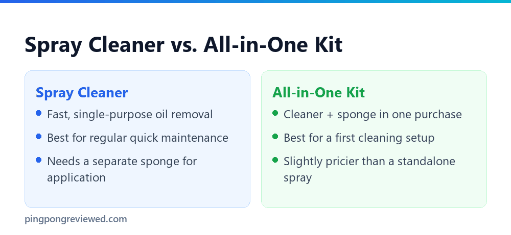 Spray cleaner vs all-in-one kit for ping pong rubber
