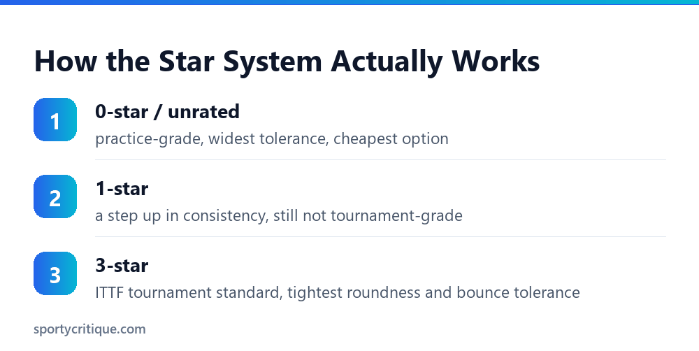 How the ping pong ball star rating system works