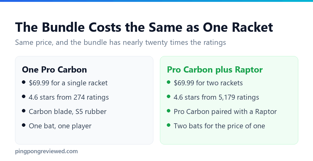 STIGA Pro Carbon single versus the Raptor bundle
