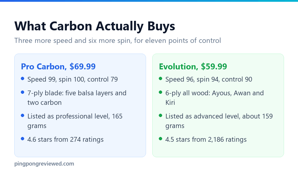 STIGA Pro Carbon compared with the STIGA Evolution