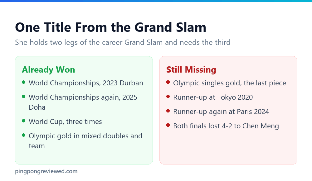 Sun Yingsha career Grand Slam progress