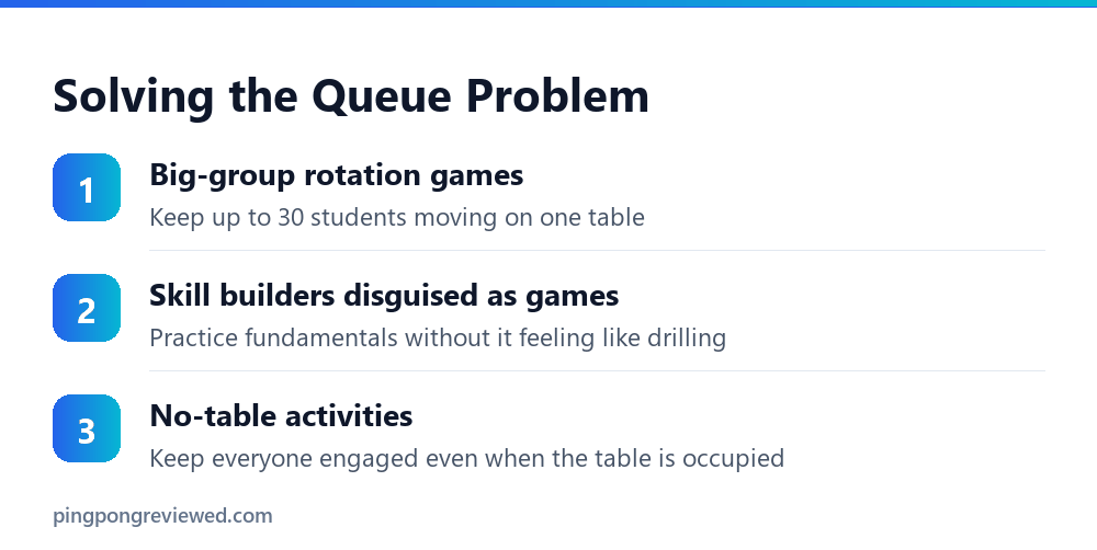 Table tennis rotation games for large groups