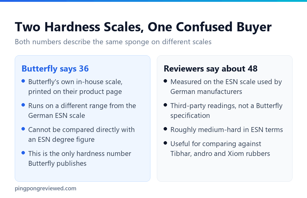 Butterfly hardness scale versus ESN hardness scale
