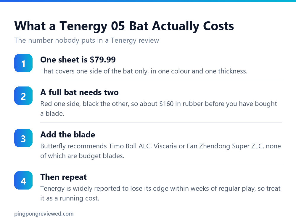 The real cost of a Butterfly Tenergy 05 setup