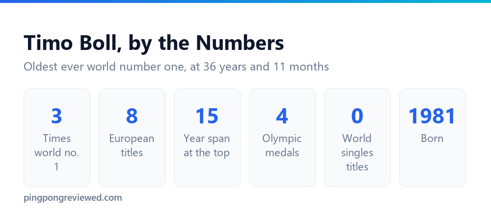 Timo Boll career record in numbers