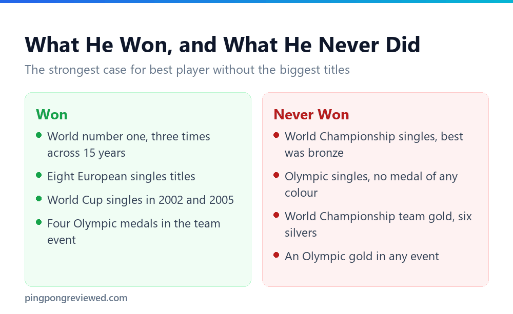 Timo Boll titles won and never won