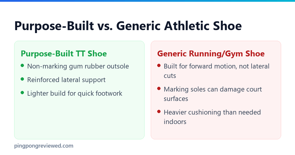 Purpose-built versus generic athletic shoes