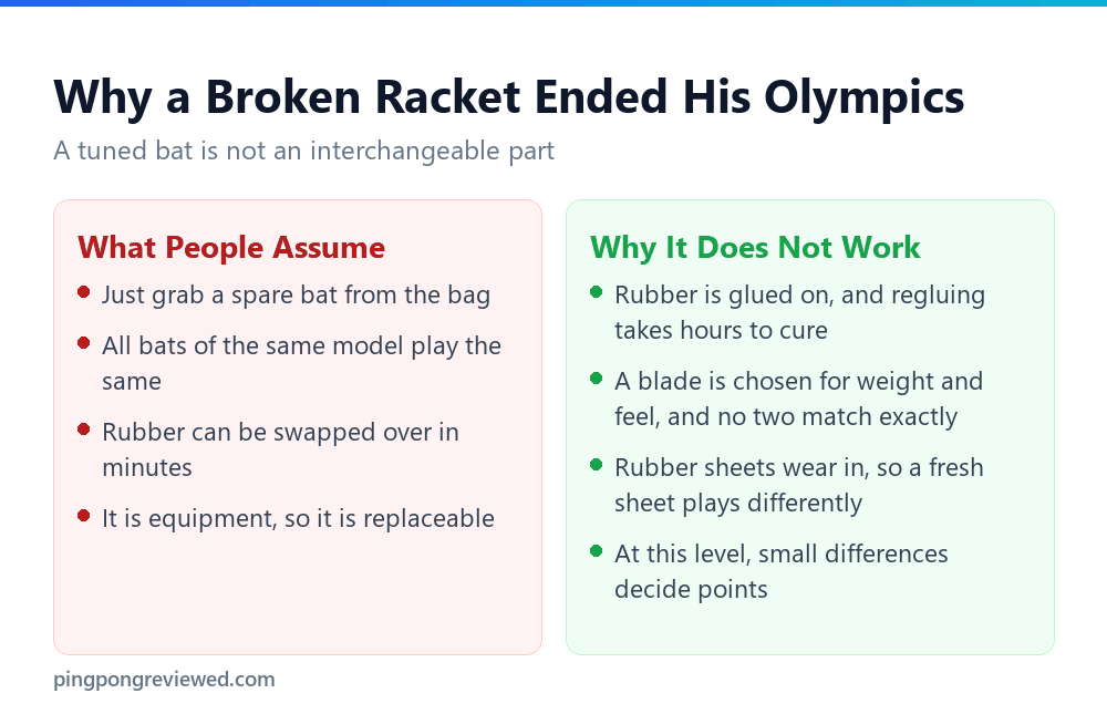 Why a broken racket cannot simply be replaced at elite level