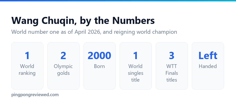 Wang Chuqin career record