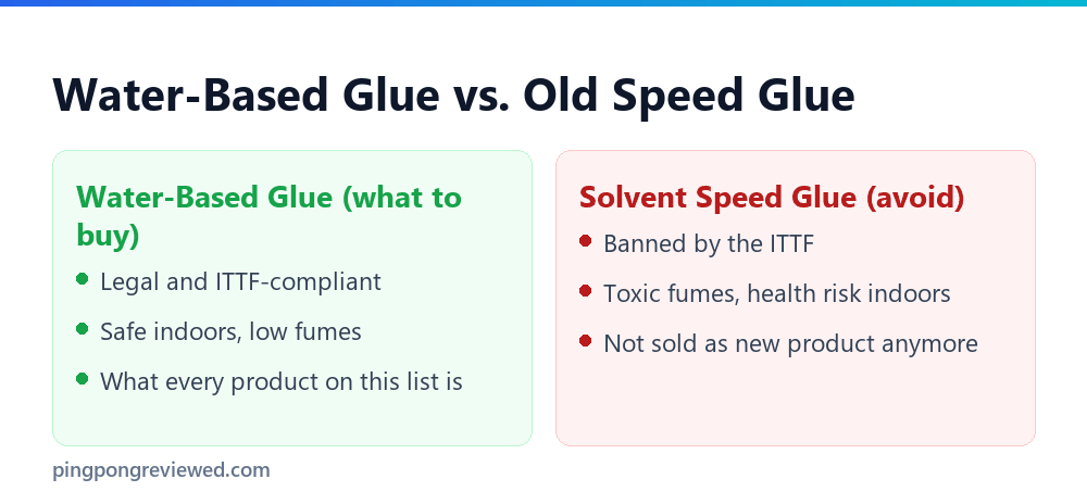 Water-based versus banned speed glue comparison