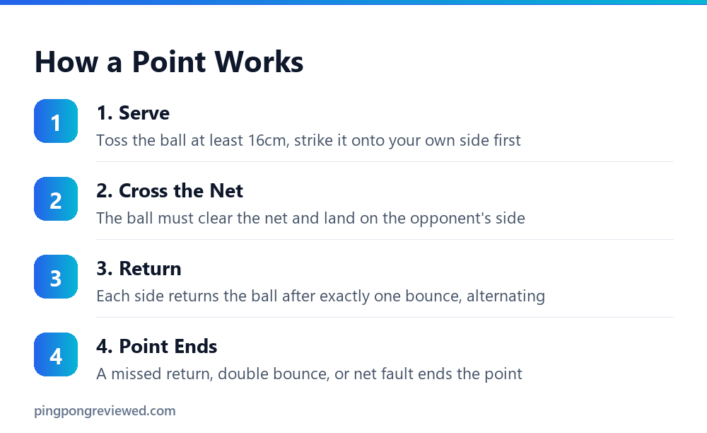 How a point works in ping pong