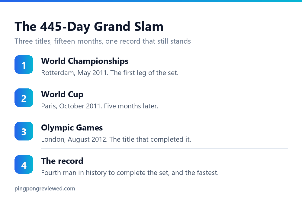 Zhang Jike 445 day Grand Slam timeline