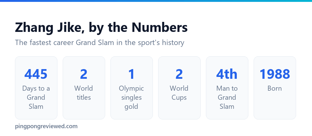 Zhang Jike career record in numbers