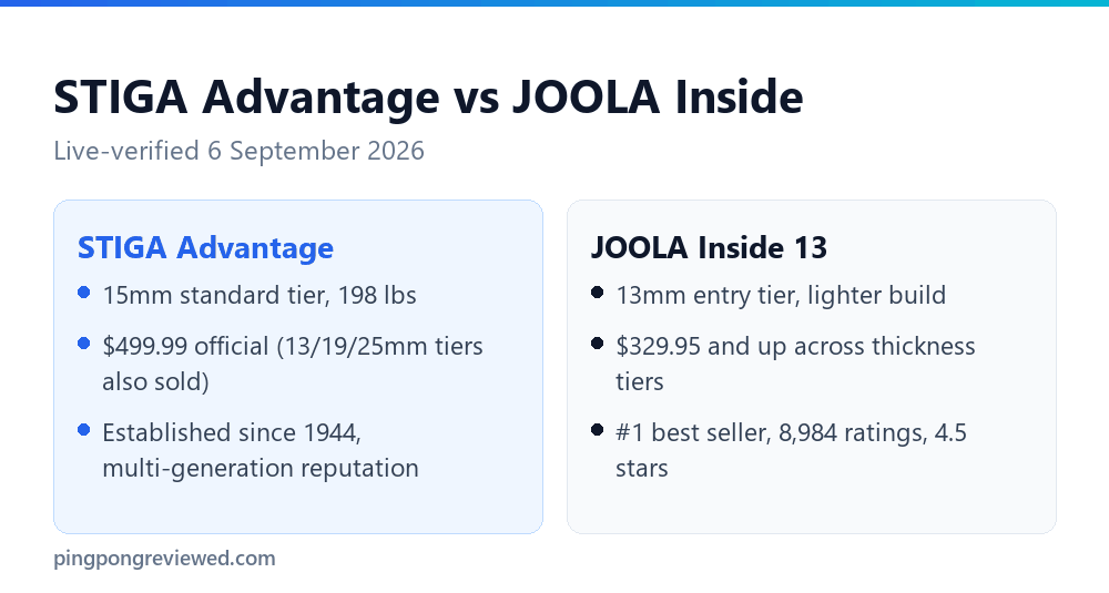 STIGA Advantage compared directly with JOOLA Inside specifications