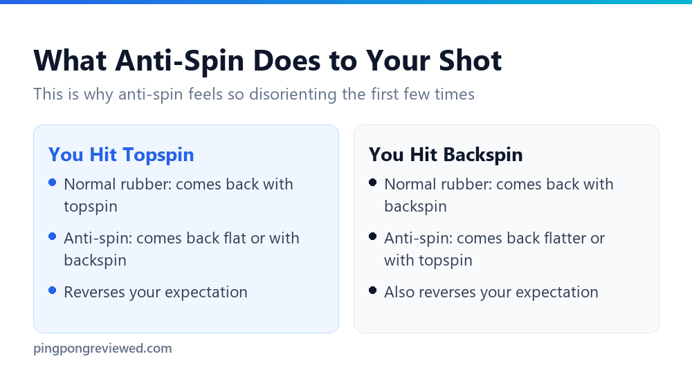 How anti-spin rubber reverses the expected spin response