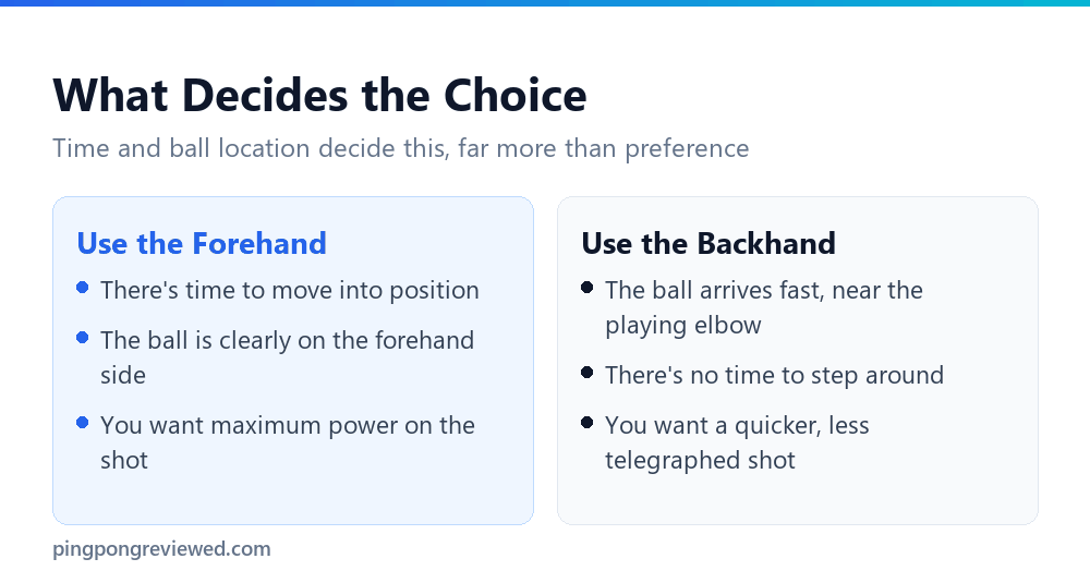 Factors that decide when to use a backhand versus a forehand