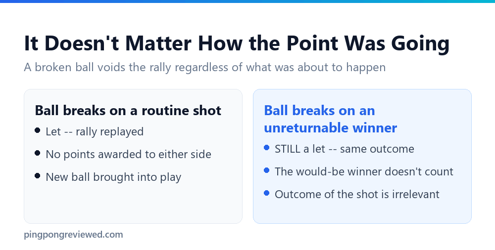 The let rule applies to a broken ball regardless of the shot's outcome