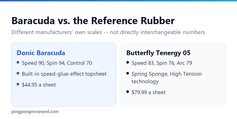 Donic Baracuda compared with Butterfly Tenergy 05