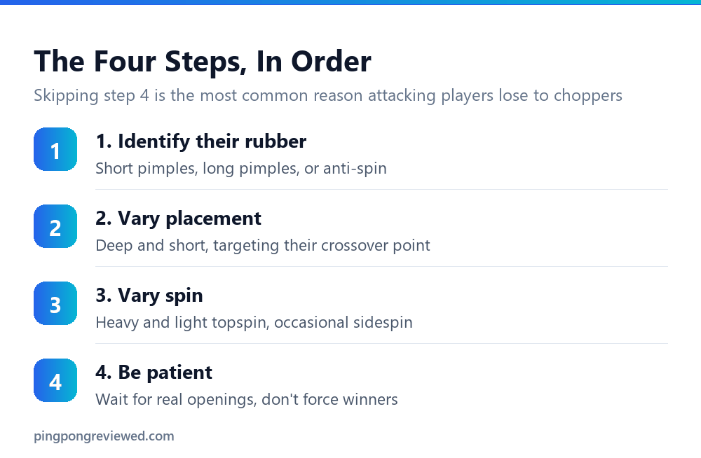 The four-step strategy for beating a defensive chopper in table tennis