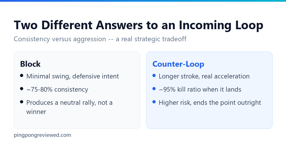 The consistency versus aggression tradeoff between blocking and counter-looping