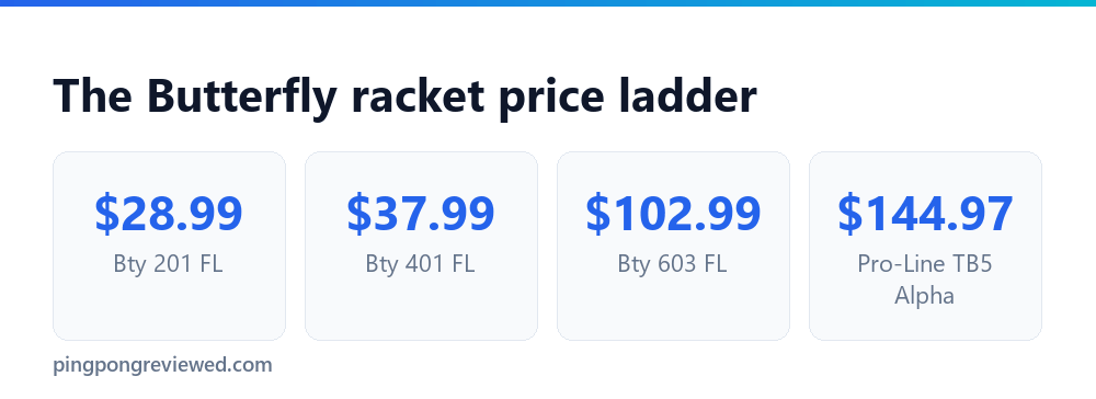 Butterfly pre-assembled racket prices: 201 FL $28.99, 401 FL $37.99, 603 FL $102.99, Pro-Line TB5 Alpha $144.97