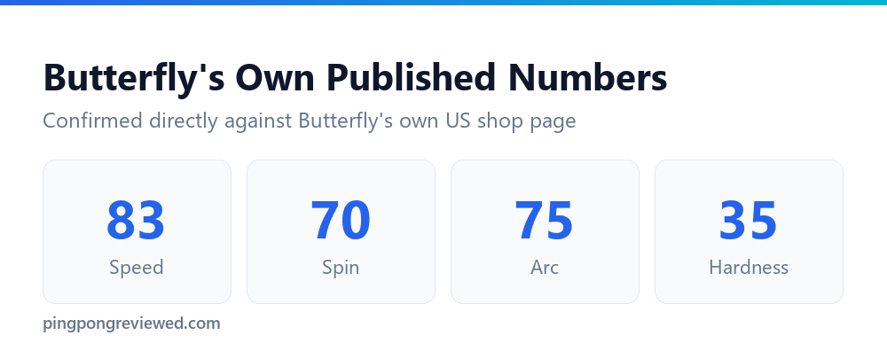 Butterfly Rozena official speed, spin, arc and hardness ratings