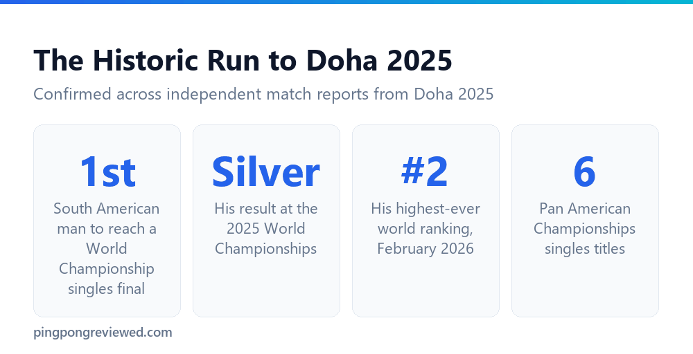 Hugo Calderano's historic run to the 2025 World Championships final