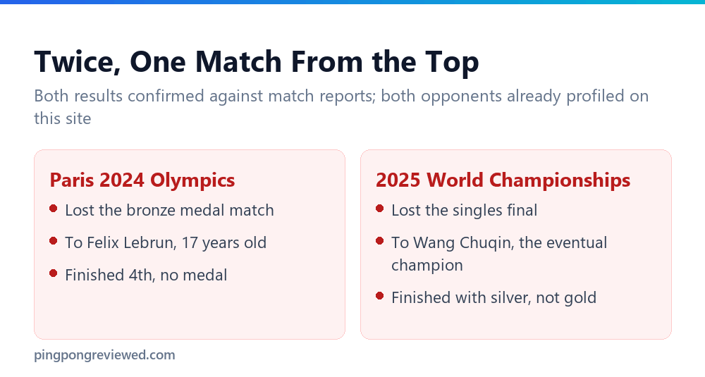 Hugo Calderano's two near-misses: Paris 2024 Olympic bronze and the 2025 World Championship final