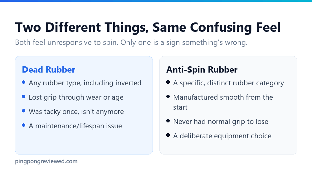 Comparison of dead rubber and anti-spin rubber in table tennis