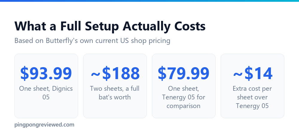 The real cost of a full Butterfly Dignics 05 rubber setup