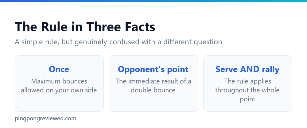Can the Ball Bounce Twice on Your Own Side? Table Tennis Rules 2 The double bounce rule for your own side of the table in table tennis