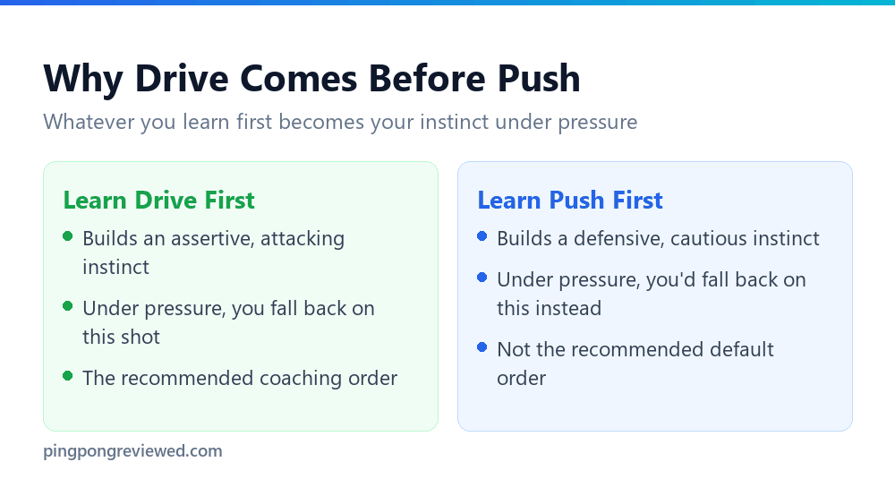Why coaches teach the drive before the push to beginners