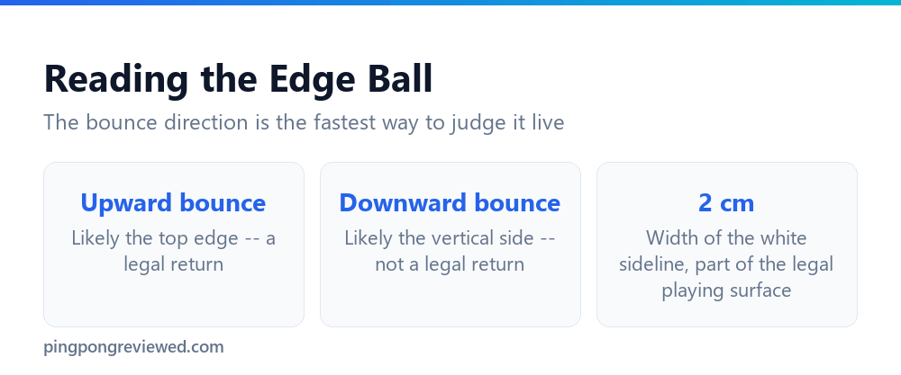 How to judge an edge ball by its bounce direction in table tennis
