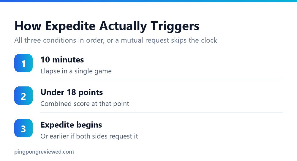 The conditions that trigger the expedite system in table tennis