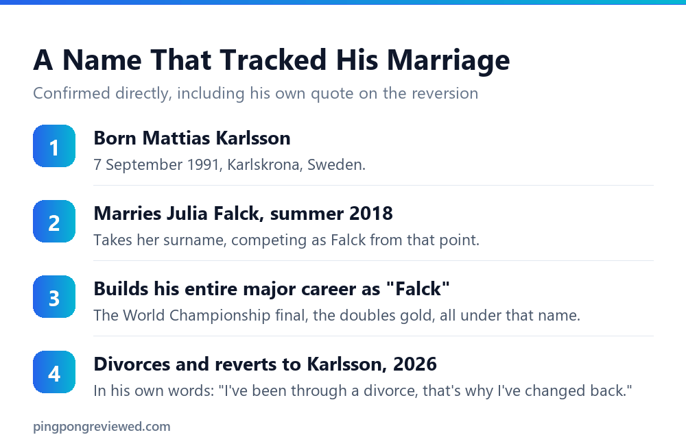Mattias Falck's name change to Falck in 2018 and reversion to Karlsson in 2026
