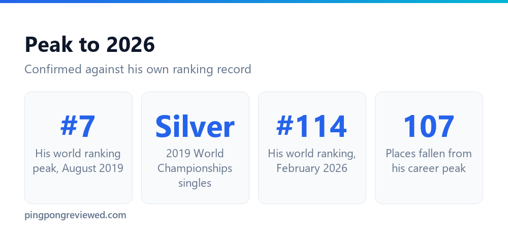 Mattias Falck's ranking decline from world number 7 to outside the top 100