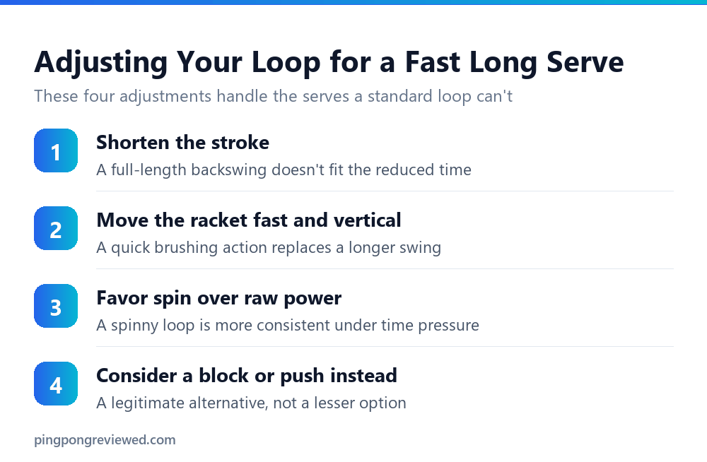 Adjustments for looping a fast long serve in table tennis