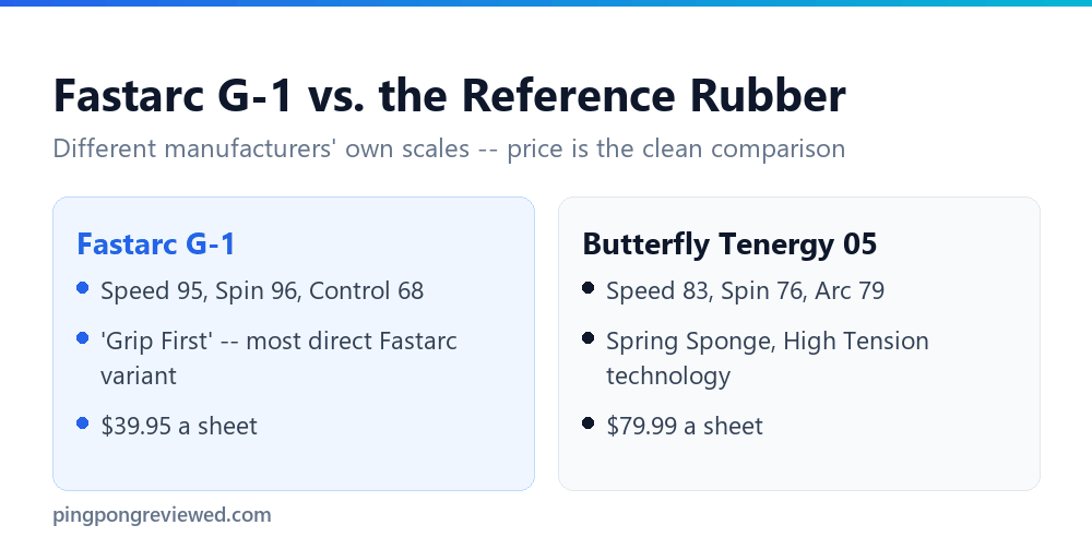 Nittaku Fastarc G-1 compared with Butterfly Tenergy 05