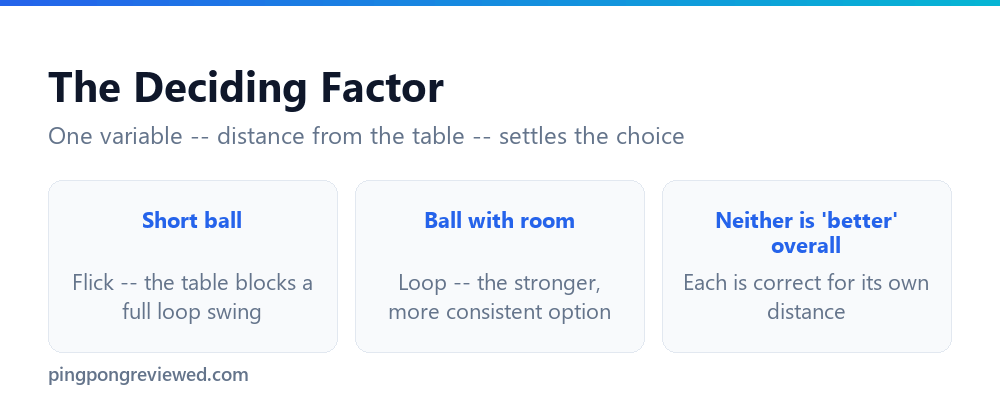 Distance from the table is what determines flick versus loop