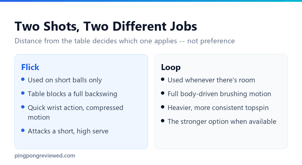 Comparison of the flick and loop strokes in table tennis