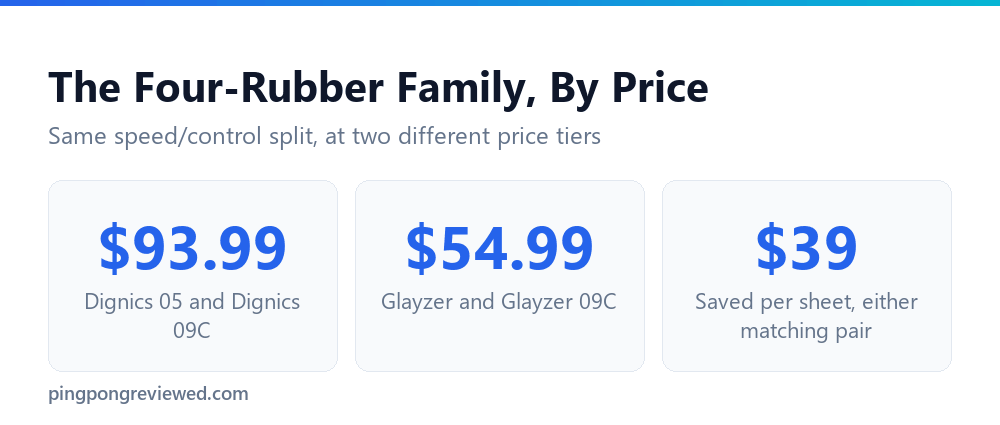 How the Glayzer and Dignics rubber families compare on price
