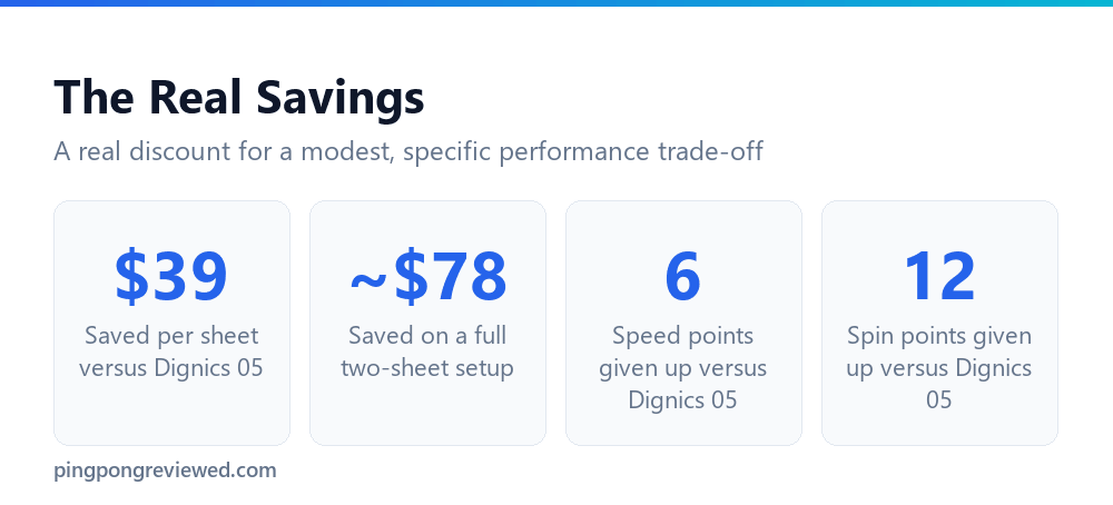 The real savings from choosing Glayzer over Dignics 05