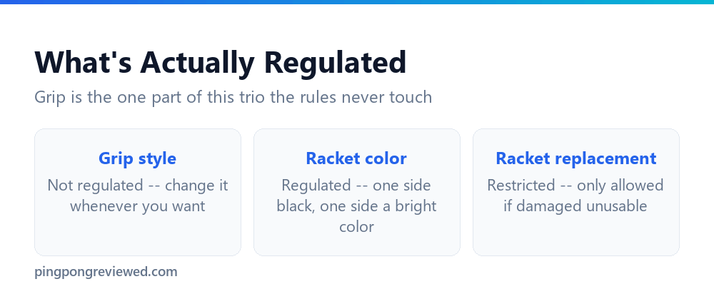 Summary of what table tennis rules do and don't regulate about grip and racket