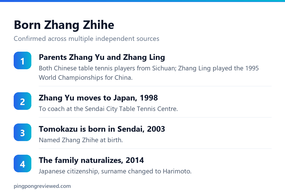 Tomokazu Harimoto's family background and naturalization to Japan